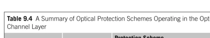 Table 9.3 Multiplex Section (OMS) Layer. Both dedicated protection rings (DPRings) and   A Summary of Optical Protection Schemes Operating in the Optical shared protection rings (SPRings) are possible  