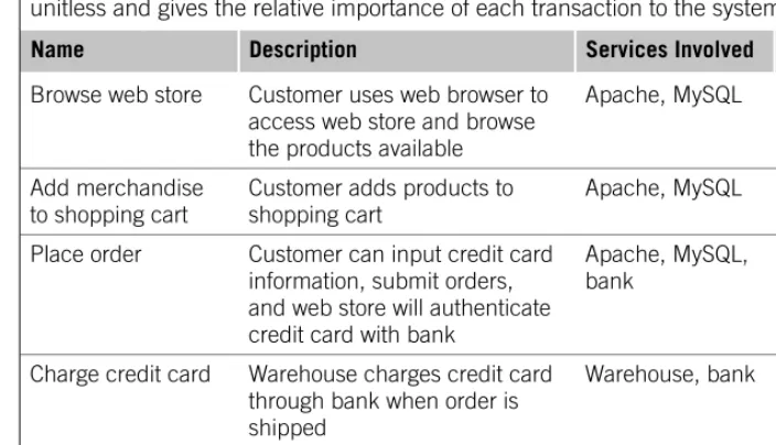 Table 10.1   List of Important Transactions in E-Commerce System. The weight is unitless and gives the relative importance of each transaction to the system owner  