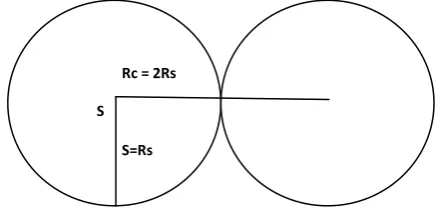 Figure 1: The relation between Sensing Range ‘Rs’ and Communication Range ‘R’ 