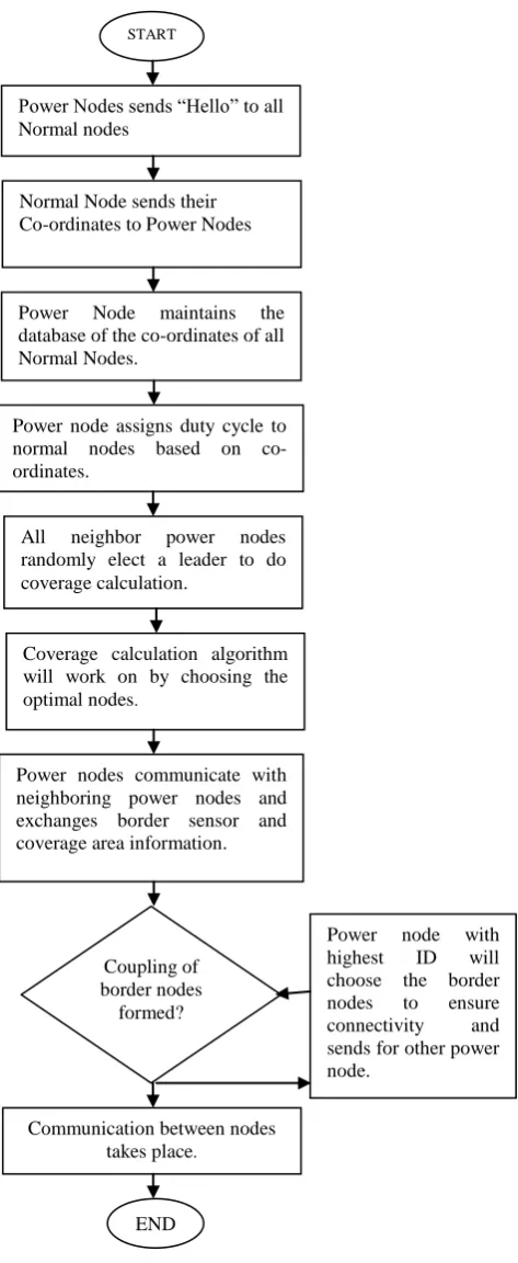 Fig.3 shows the results of coverage sensor nodes, for different network ranges.  