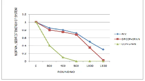Figure 3. Energy cost vs. Communication Range.  