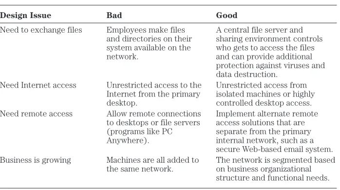 Table VII-1.Network Practices