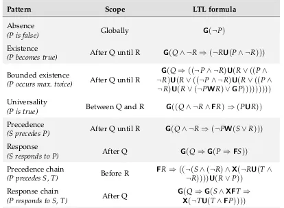 Table 2.1: Example LTL formulae from the speciﬁcation patterns.