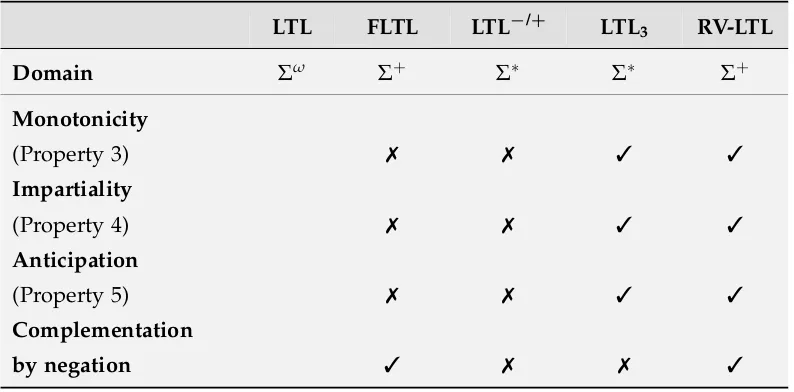 Table 2.3 summarises the different semantics and their most relevant propertiesto runtime monitoring [Bauer et al., 2010]