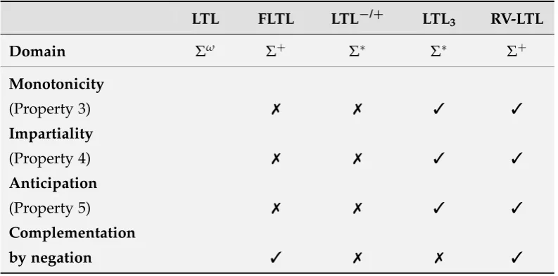 Table 2.3 summarises the different semantics and their most relevant propertiesto runtime monitoring [Bauer et al., 2010]