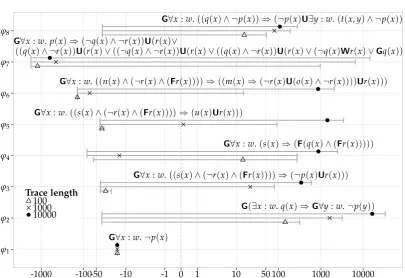 Figure 4.3: Difference in space consumption at runtime: SA-based monitor vs. pro-gression.