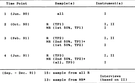 Table 5.2Field Procedures of Main Study