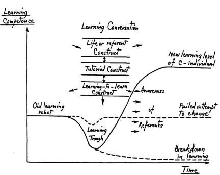 Fig. 4.3 Learning-to-learn Process