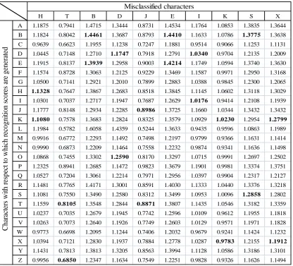 Table 3: Generated recognition score of the misclassified characters. 