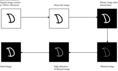 Figure 5: Results of preprocessing steps applying on a handwritten character 