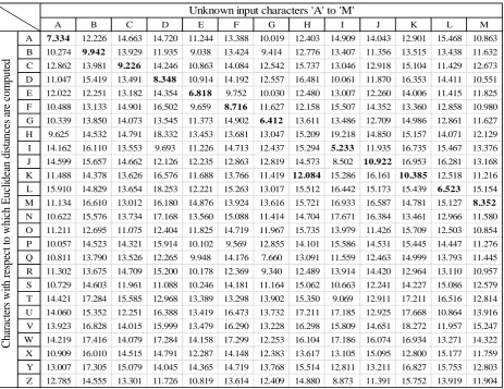 Table 1: Computed Euclidean distances from the unknown input characters ‘A’ to ‘M’ of a test sample of handwritten characters