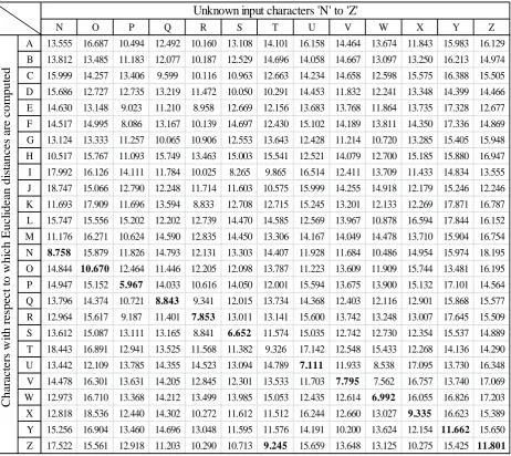 Table 2: Computed Euclidean distances from the unknown input characters ‘N’ to ‘Z’ of a test sample of handwritten characters