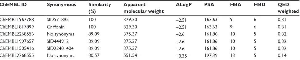 Table 1 Molecular characteristics of the six substances identified by the ChEMBL database with 80% or more molecular similarity to riachin