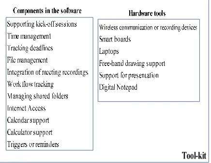 Figure 1: A tool-kit framework (based on simulated meetings) 