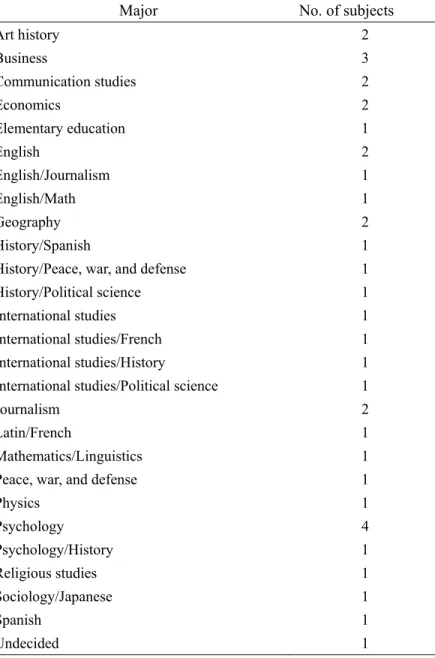 Table 2.  Subjects’ major areas of study 