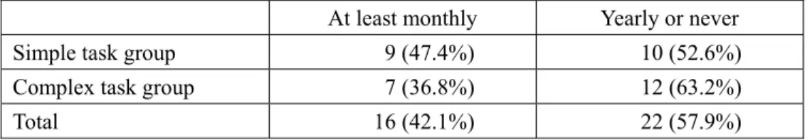 Table 4.  Frequency of searching for medical information online 