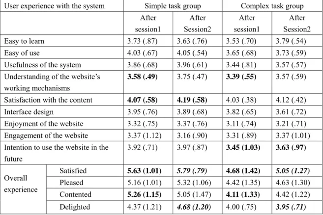 Table 9.  Users’ perceptions of the system after session 1 and after session 2 (means and standard  deviations in each column) 