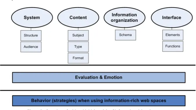 Figure 5.  Overview of subjects’ initial models of information-rich web spaces 