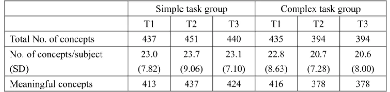 Table 10.  Descriptive statistics for concept listing protocols 