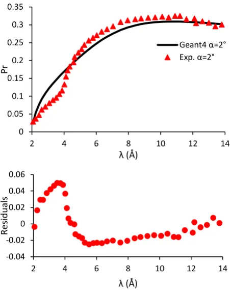 Fig. 3.  Nanodiamond scattering process in Geant4. 