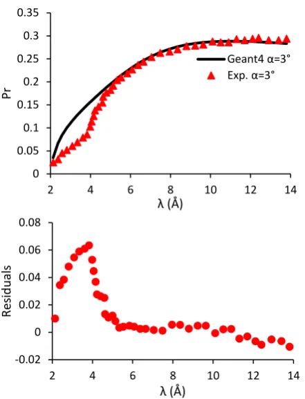 Fig. 6. Quasi-specular reflection of CN with incident angle of 3°. 