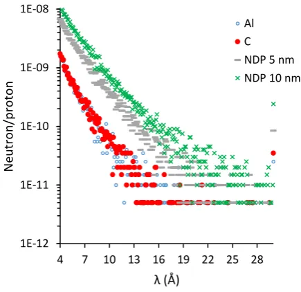 Fig. 10. CNS neutron spectrum at exit. 