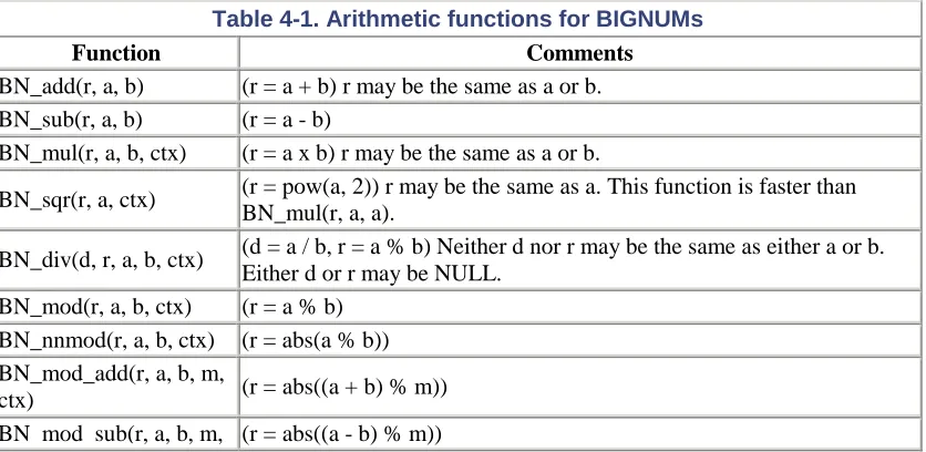Table 4-1. Arithmetic functions for BIGNUMs  