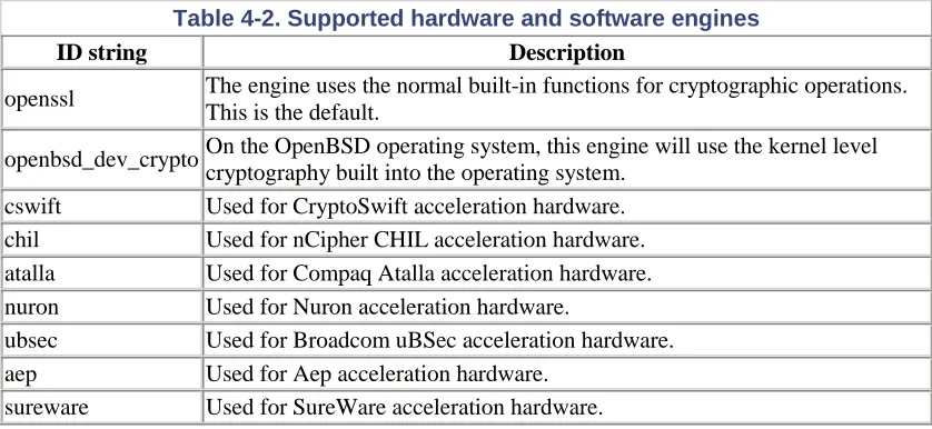 Table 4-2. Supported hardware and software engines  
