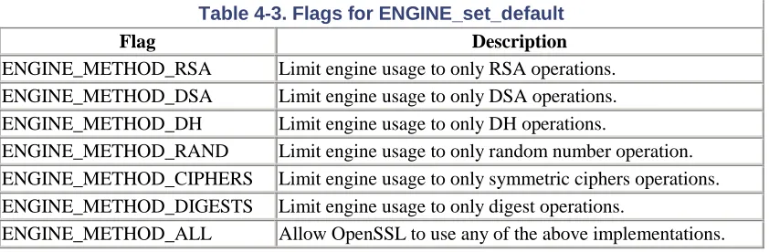 Table 4-3. Flags for ENGINE_set_default  