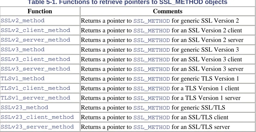 Table 5-1. Functions to retrieve pointers to SSL_METHOD objects  