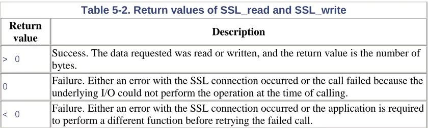 Table 5-2. Return values of SSL_read and SSL_write  