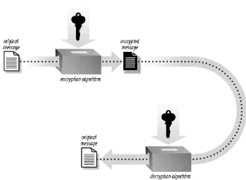 Figure 1-1. Symmetric key cryptography 