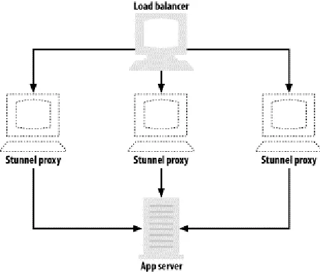 Figure 1-6. Load balancing with Stunnel for cryptographic acceleration 