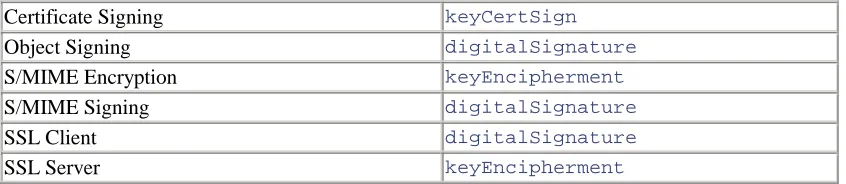 Table 3-2. Purposes defined for the extKeyUsage extension  