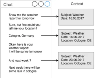 Fig. 2. Schematic representation of the context information extraction process of a chatbot agent [8]