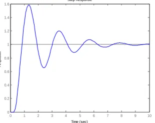 Fig 7:  Step response of the TCP/AQM closed-loop system using of PSO/first-order controller 