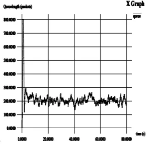 Fig 10: Instantaneous queue size, first-order controller 