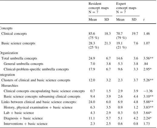 Table 2 gives an overview of the extent and type of articulation of integration when clinicians and basic scientists are guided by concept mapping instructions