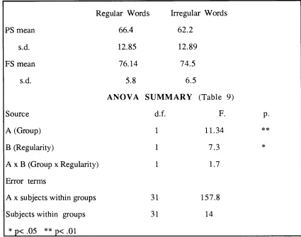Table 9. The means and standard deviations for the correct recognition of regular and 