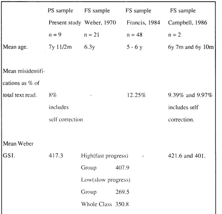 Table 2. Data from four separate studies of partially sighted and fully sighted children 