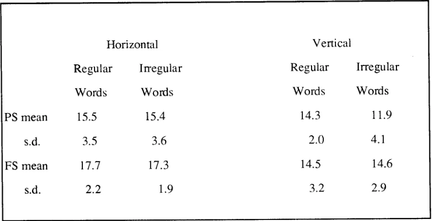 Table 5. The means and standard deviations for the correct recognition of regular and 