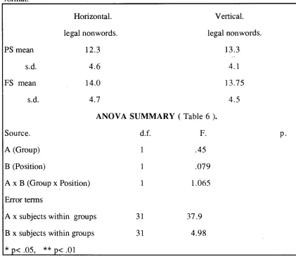 Table 6. The means and standard deviations for the correct identification of legal 