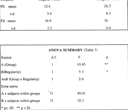 Table 7. The means and standard deviations for the correct identification in Experiment 