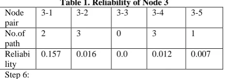 Table 1. Reliability of Node 3 3-2 
