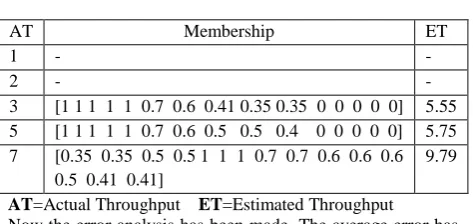 Table 7. Output membership and defuzzified value  