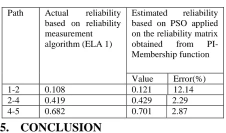 Table 14. Error analysis of PSO-PI membership combination 