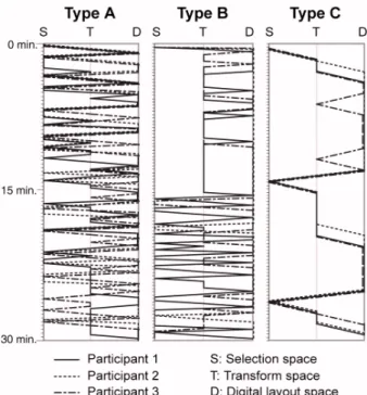 Figure 4. The trajectories of three different types of groups in the D+P condition over time