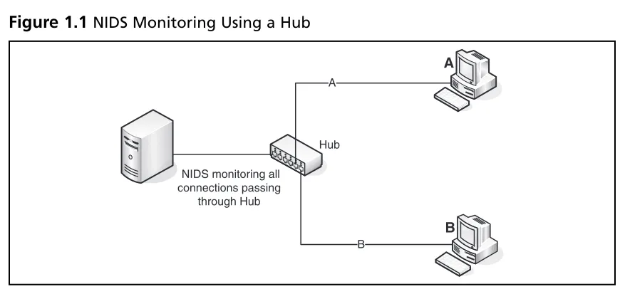 Figure 1.2 NIDS Monitoring Using a SPAN Port on a Switch