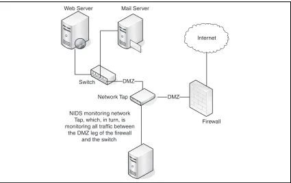 Figure 1.3 NIDS Monitoring Using a Network Tap Connected to a Switch