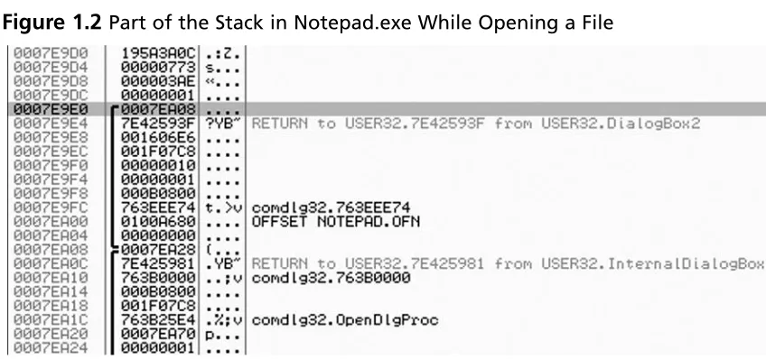 Figure 1.2 Part of the Stack in Notepad.exe While Opening a File